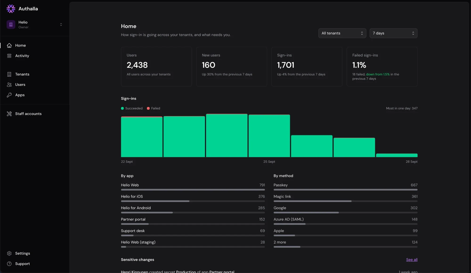 Sign-in activity in the Authalla dashboard